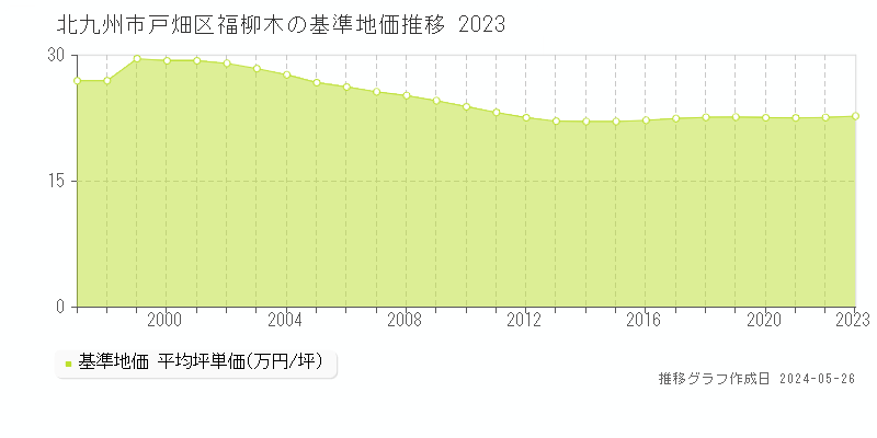 北九州市戸畑区福柳木の基準地価推移グラフ 