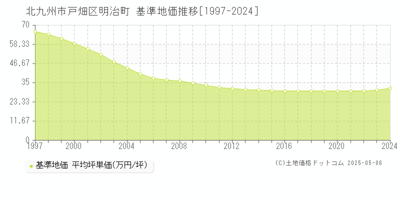 明治町(北九州市戸畑区)の基準地価推移グラフ(坪単価)[1997-2024年]