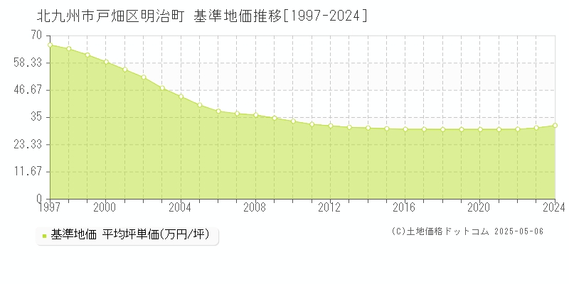 北九州市戸畑区明治町の基準地価推移グラフ 