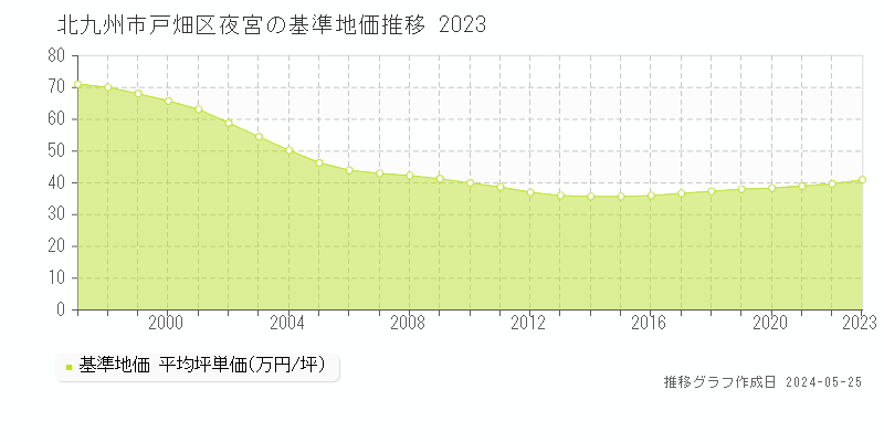北九州市戸畑区夜宮の基準地価推移グラフ 