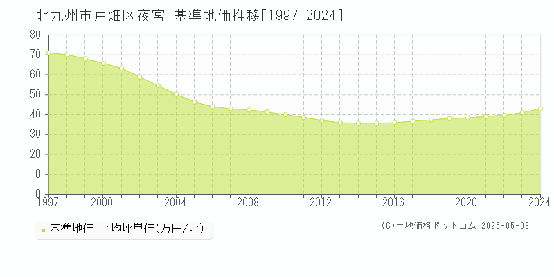 夜宮(北九州市戸畑区)の基準地価推移グラフ(坪単価)[1997-2024年]