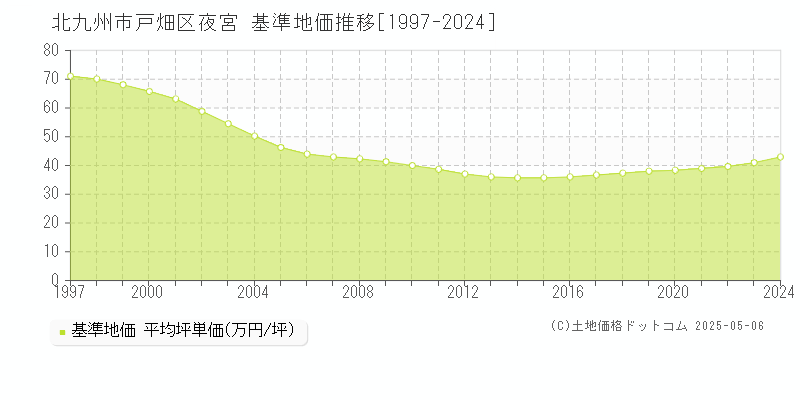 北九州市戸畑区夜宮の基準地価推移グラフ 