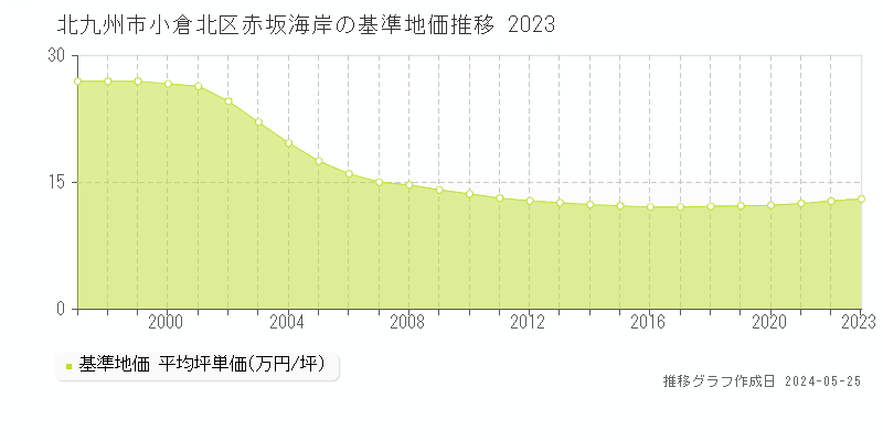 北九州市小倉北区赤坂海岸の基準地価推移グラフ 