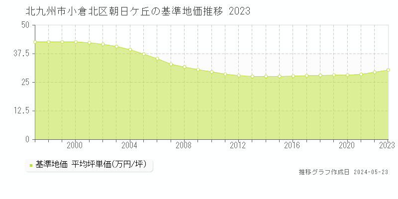 北九州市小倉北区朝日ケ丘の基準地価推移グラフ 