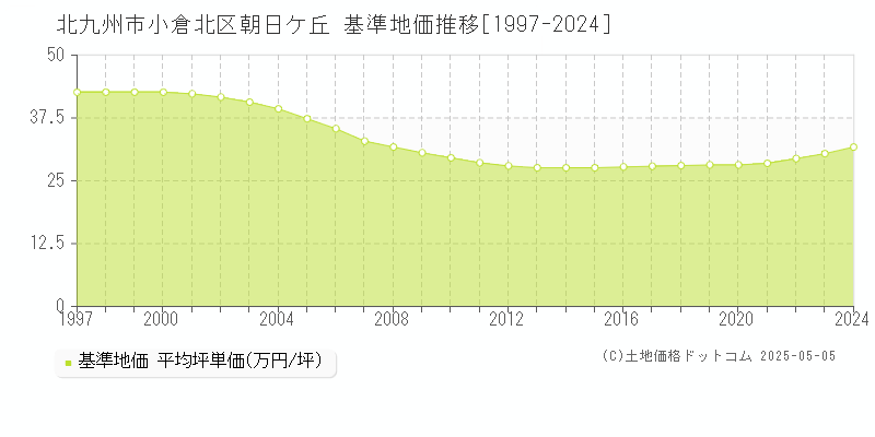 朝日ケ丘(北九州市小倉北区)の基準地価推移グラフ(坪単価)[1997-2024年]
