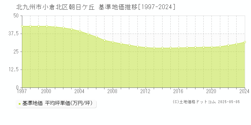 北九州市小倉北区朝日ケ丘の基準地価推移グラフ 