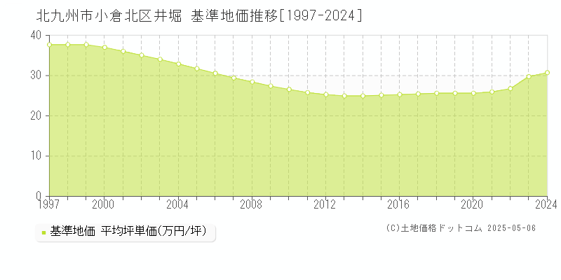 井堀(北九州市小倉北区)の基準地価推移グラフ(坪単価)[1997-2024年]