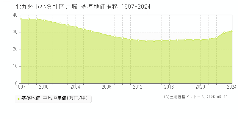 北九州市小倉北区井堀の基準地価推移グラフ 