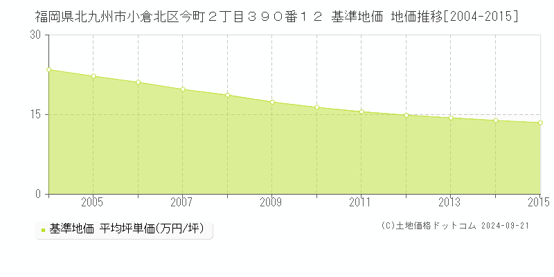 福岡県北九州市小倉北区今町２丁目３９０番１２ 基準地価 地価推移[2004-2015]