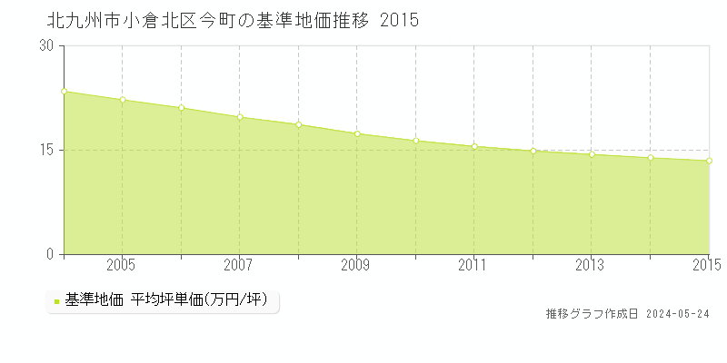 北九州市小倉北区今町の基準地価推移グラフ 