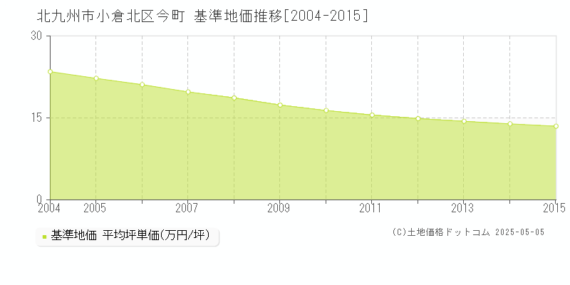 今町(北九州市小倉北区)の基準地価推移グラフ(坪単価)[2004-2015年]