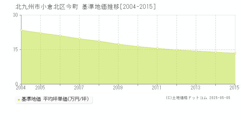 北九州市小倉北区今町の基準地価推移グラフ 