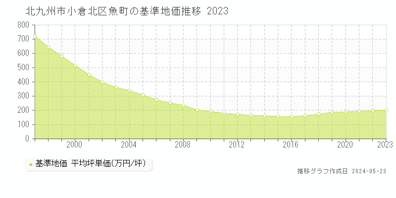北九州市小倉北区魚町の基準地価推移グラフ 