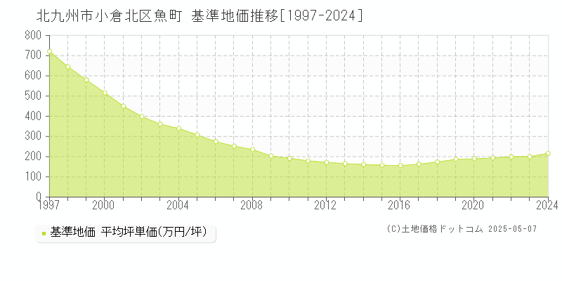 魚町(北九州市小倉北区)の基準地価推移グラフ(坪単価)[1997-2024年]