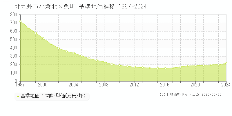 北九州市小倉北区魚町の基準地価推移グラフ 