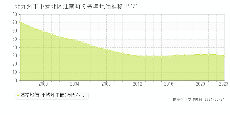 北九州市小倉北区江南町の基準地価推移グラフ 