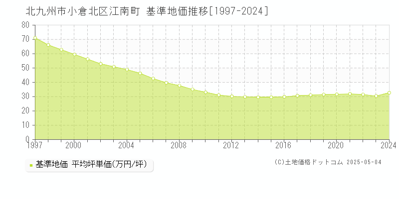 江南町(北九州市小倉北区)の基準地価推移グラフ(坪単価)[1997-2024年]