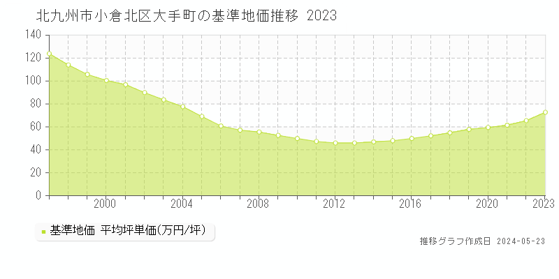 北九州市小倉北区大手町の基準地価推移グラフ 