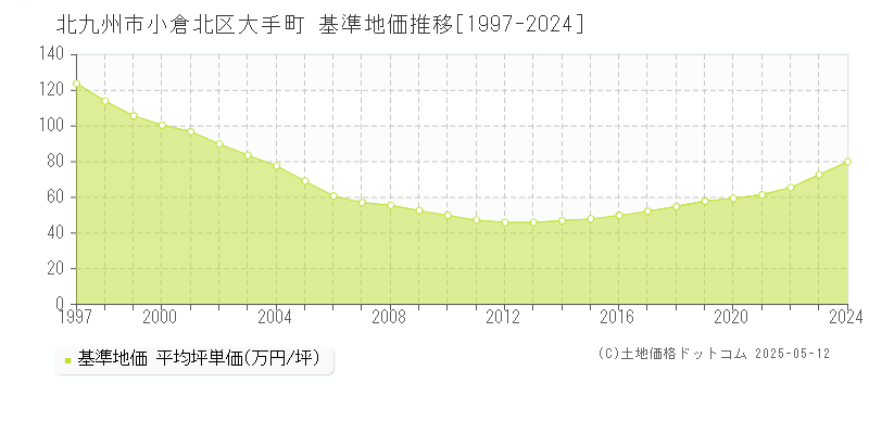 大手町(北九州市小倉北区)の基準地価推移グラフ(坪単価)[1997-2024年]