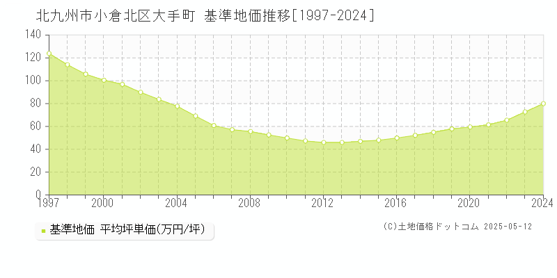 北九州市小倉北区大手町の基準地価推移グラフ 