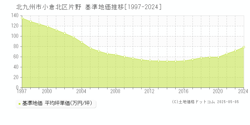 片野(北九州市小倉北区)の基準地価推移グラフ(坪単価)[1997-2024年]