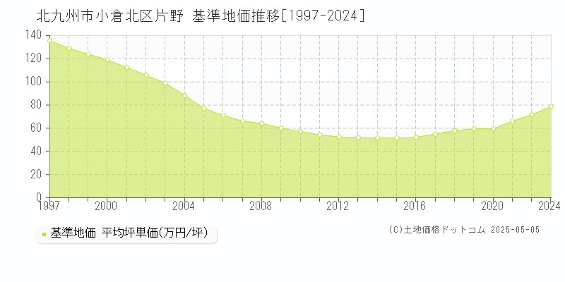 北九州市小倉北区片野の基準地価推移グラフ 