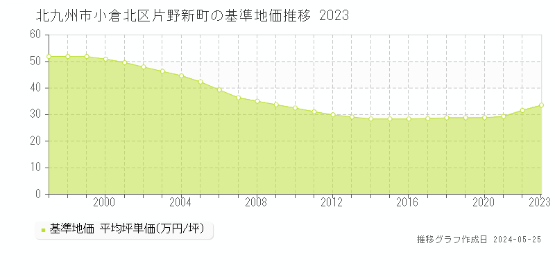 北九州市小倉北区片野新町の基準地価推移グラフ 