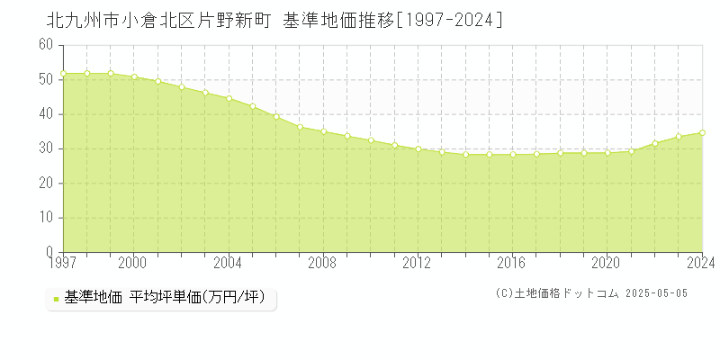 片野新町(北九州市小倉北区)の基準地価推移グラフ(坪単価)[1997-2024年]
