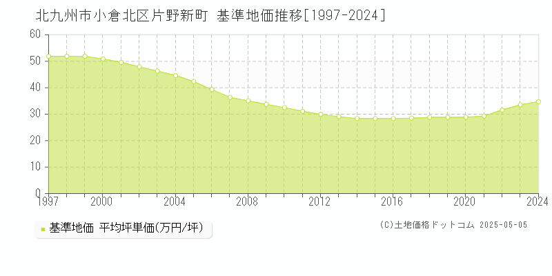 北九州市小倉北区片野新町の基準地価推移グラフ 