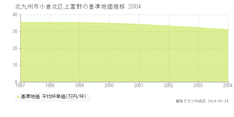 北九州市小倉北区上富野の基準地価推移グラフ 