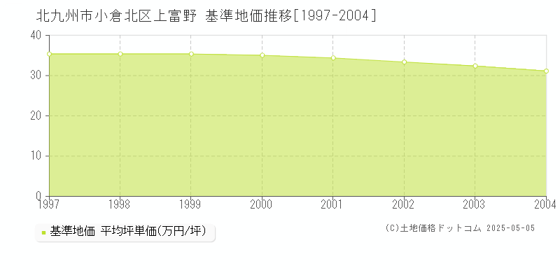 上富野(北九州市小倉北区)の基準地価推移グラフ(坪単価)[1997-2004年]