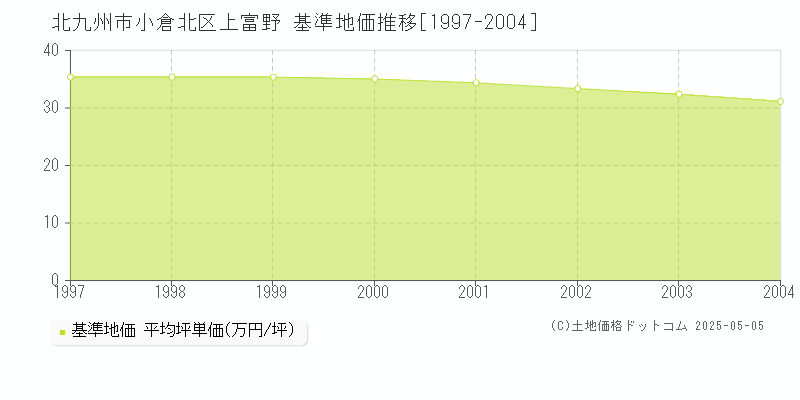 北九州市小倉北区上富野の基準地価推移グラフ 