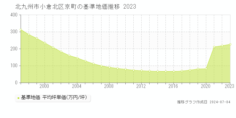 北九州市小倉北区京町の基準地価推移グラフ 