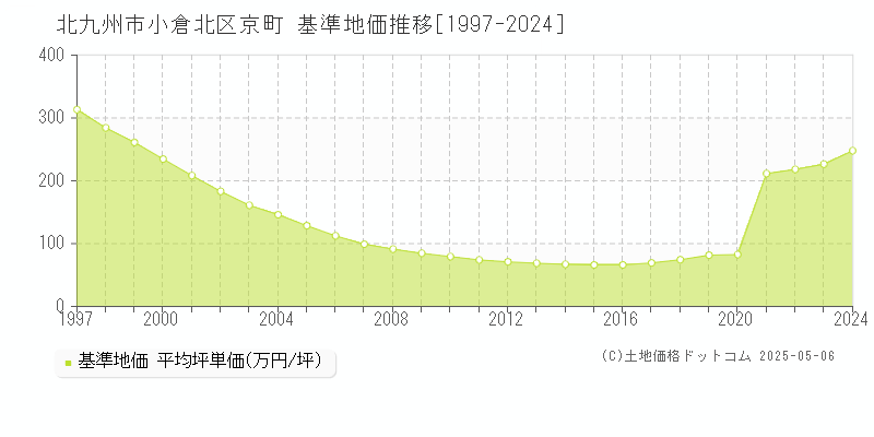 京町(北九州市小倉北区)の基準地価推移グラフ(坪単価)[1997-2024年]