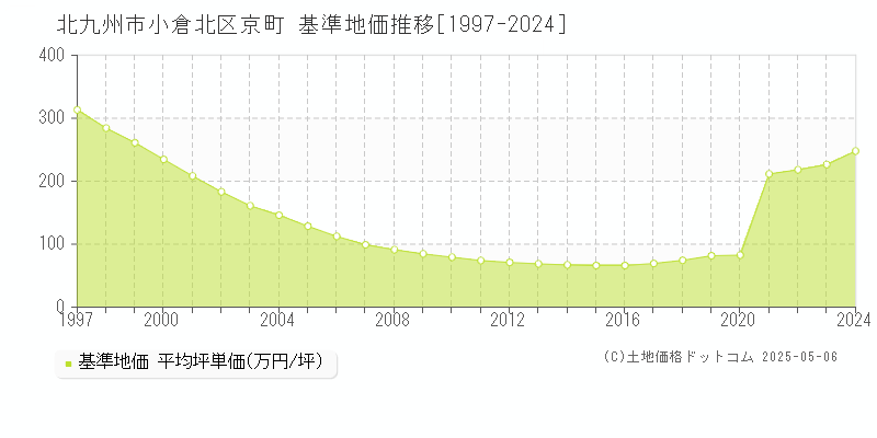 北九州市小倉北区京町の基準地価推移グラフ 