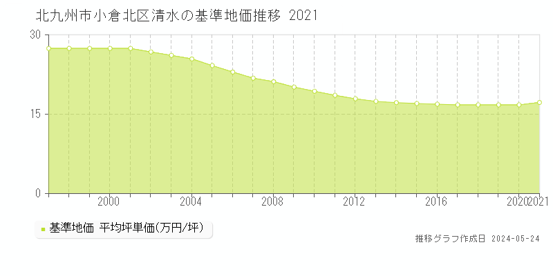 北九州市小倉北区清水の基準地価推移グラフ 
