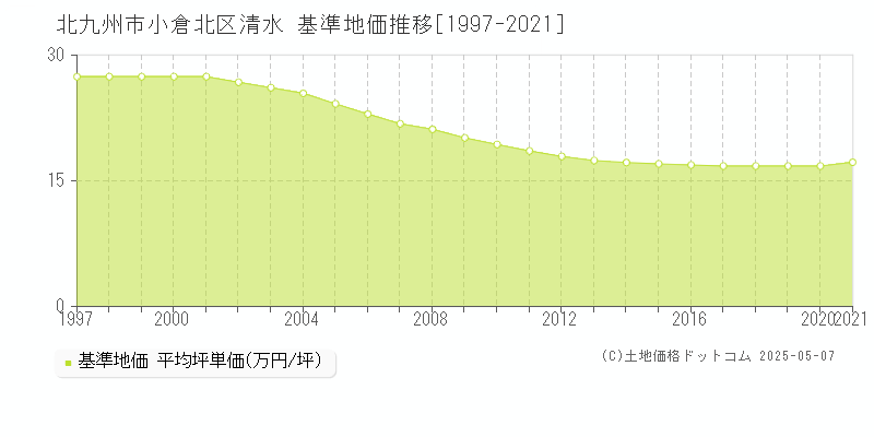 清水(北九州市小倉北区)の基準地価推移グラフ(坪単価)[1997-2021年]