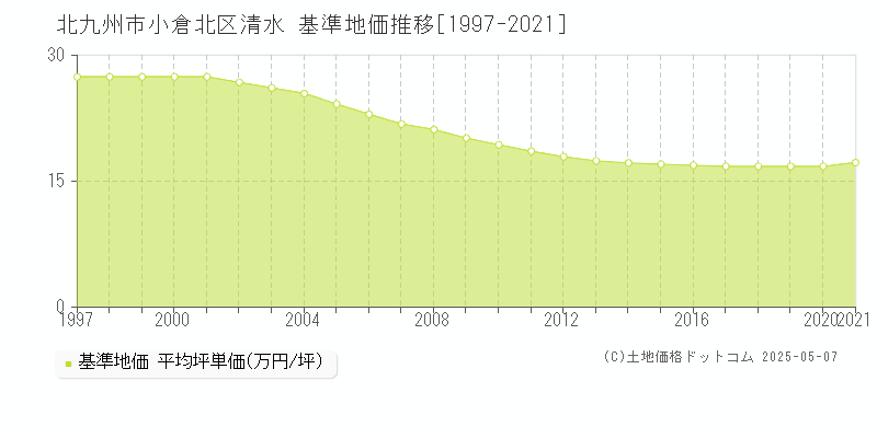 北九州市小倉北区清水の基準地価推移グラフ 