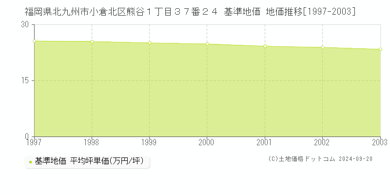 福岡県北九州市小倉北区熊谷１丁目３７番２４ 基準地価 地価推移[1997-2003]