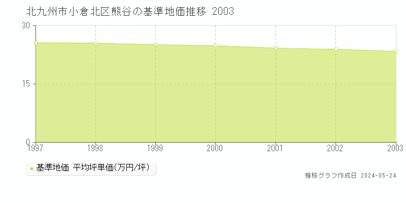 北九州市小倉北区熊谷の基準地価推移グラフ 