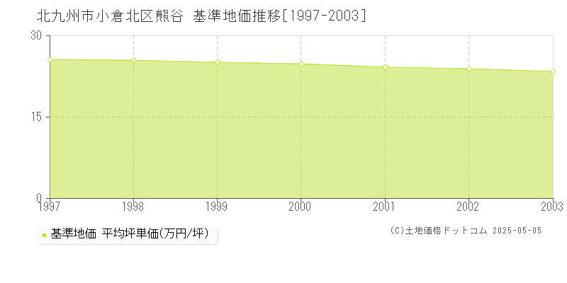 熊谷(北九州市小倉北区)の基準地価推移グラフ(坪単価)[1997-2003年]