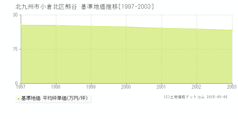 北九州市小倉北区熊谷の基準地価推移グラフ 