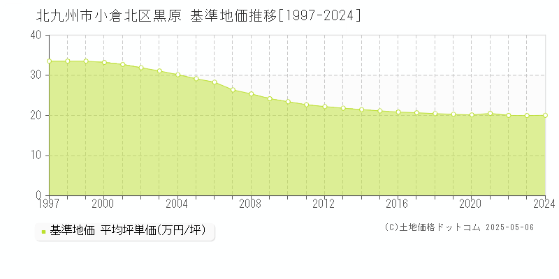 黒原(北九州市小倉北区)の基準地価推移グラフ(坪単価)[1997-2024年]