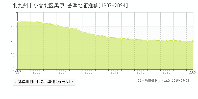 北九州市小倉北区黒原の基準地価推移グラフ 