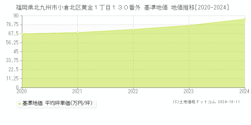 福岡県北九州市小倉北区黄金１丁目１３０番外 基準地価 地価推移[2020-2024]
