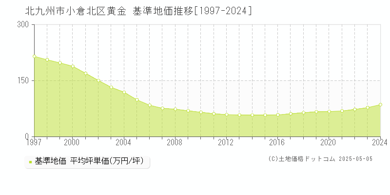 黄金(北九州市小倉北区)の基準地価推移グラフ(坪単価)[1997-2024年]