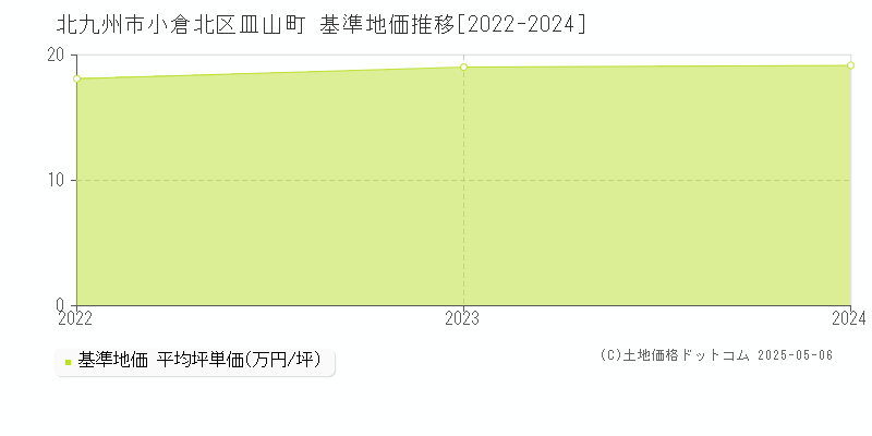 皿山町(北九州市小倉北区)の基準地価推移グラフ(坪単価)[2022-2024年]