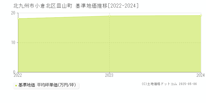 北九州市小倉北区皿山町の基準地価推移グラフ 