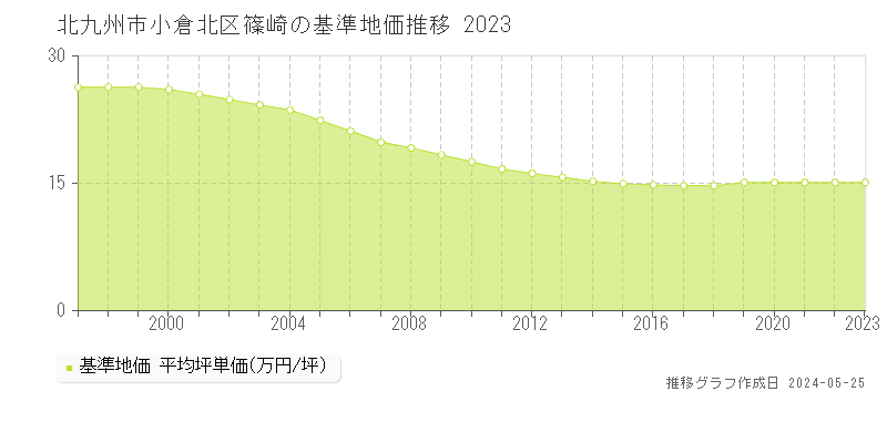 北九州市小倉北区篠崎の基準地価推移グラフ 