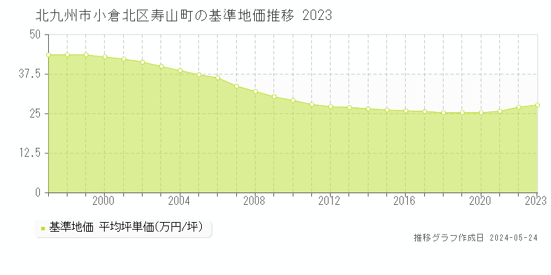 北九州市小倉北区寿山町の基準地価推移グラフ 